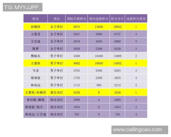 北京乒乓球队以75分稳居精英赛积分榜首位，领先优势明显
