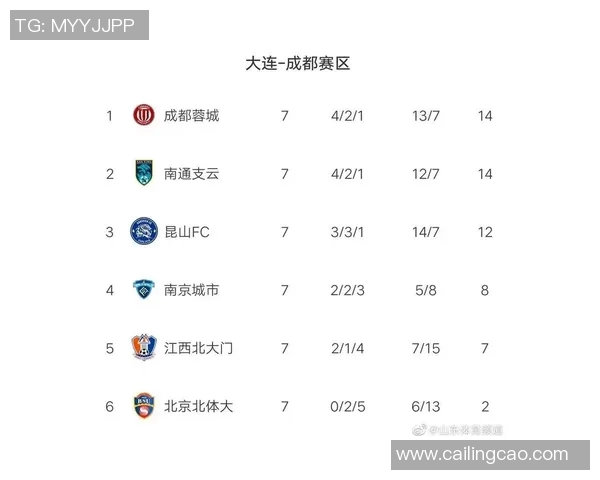 南京足球队强势领跑杯赛积分榜以98分稳居第一名 南京足球队强势领跑杯赛积分榜以98分稳居第一名